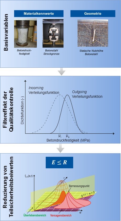 Qualitätskontrollen und Bauwerkszuverlässigkeit 